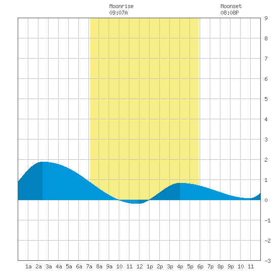 Big Coppitt Key tide chart for Tuesday, January 4, 2022