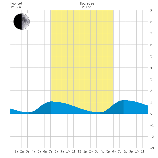 Big Coppitt Key tide chart for Sunday, January 9, 2022