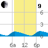 Big Coppitt Key tide chart for Sunday, January 9, 2022