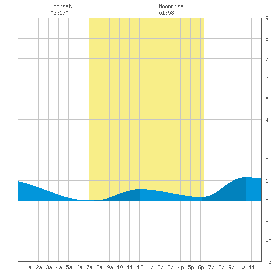 Big Coppitt Key tide chart for Friday, February 11, 2022