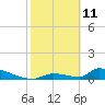 Big Coppitt Key tide chart for Friday, February 11, 2022