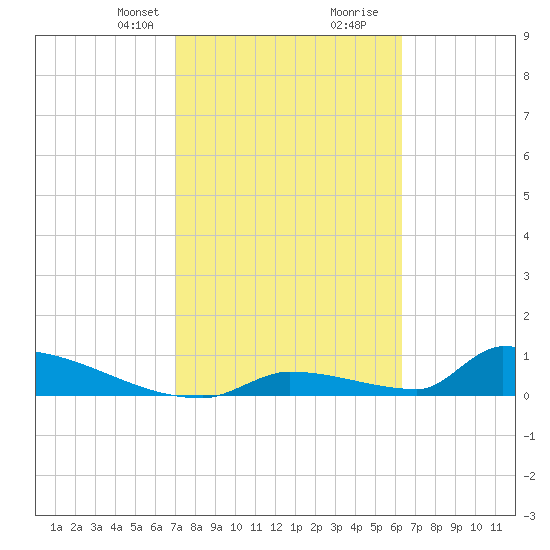 Big Coppitt Key tide chart for Saturday, February 12, 2022
