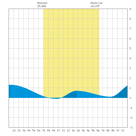 Big Coppitt Key tide chart for Monday, February 14, 2022