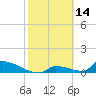 Big Coppitt Key tide chart for Monday, February 14, 2022