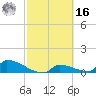 Big Coppitt Key tide chart for Wednesday, February 16, 2022
