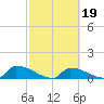 Big Coppitt Key tide chart for Saturday, February 19, 2022