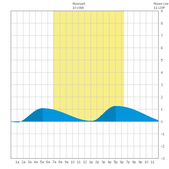 Big Coppitt Key tide chart for Monday, February 21, 2022