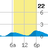 Big Coppitt Key tide chart for Tuesday, February 22, 2022