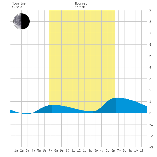 Big Coppitt Key tide chart for Wednesday, February 23, 2022