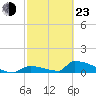 Big Coppitt Key tide chart for Wednesday, February 23, 2022