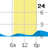 Big Coppitt Key tide chart for Thursday, February 24, 2022