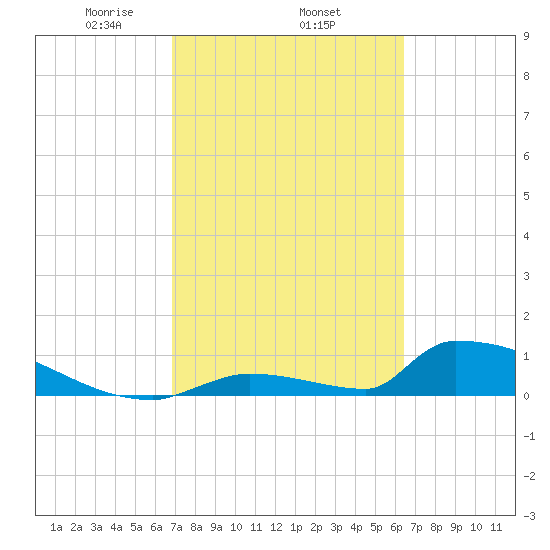 Big Coppitt Key tide chart for Friday, February 25, 2022