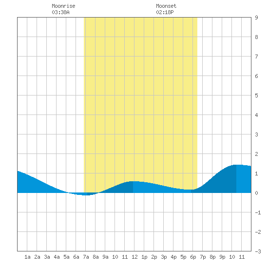 Big Coppitt Key tide chart for Saturday, February 26, 2022