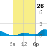 Big Coppitt Key tide chart for Saturday, February 26, 2022
