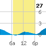 Big Coppitt Key tide chart for Sunday, February 27, 2022