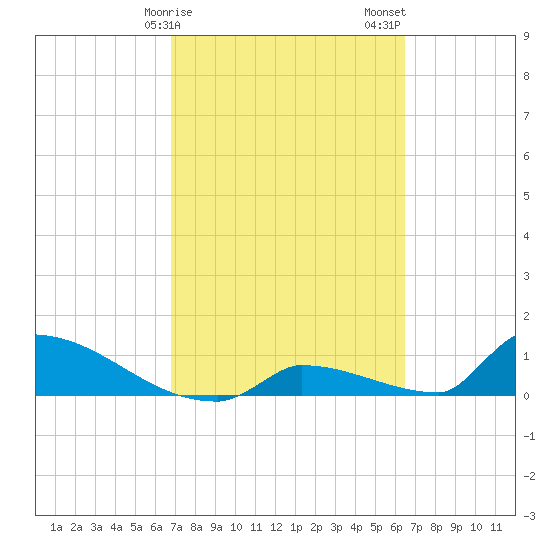 Big Coppitt Key tide chart for Monday, February 28, 2022