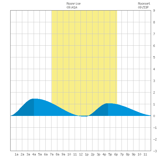 Big Coppitt Key tide chart for Friday, February 4, 2022