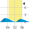 Big Coppitt Key tide chart for Friday, February 4, 2022