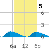 Big Coppitt Key tide chart for Saturday, February 5, 2022
