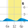 Big Coppitt Key tide chart for Sunday, February 6, 2022