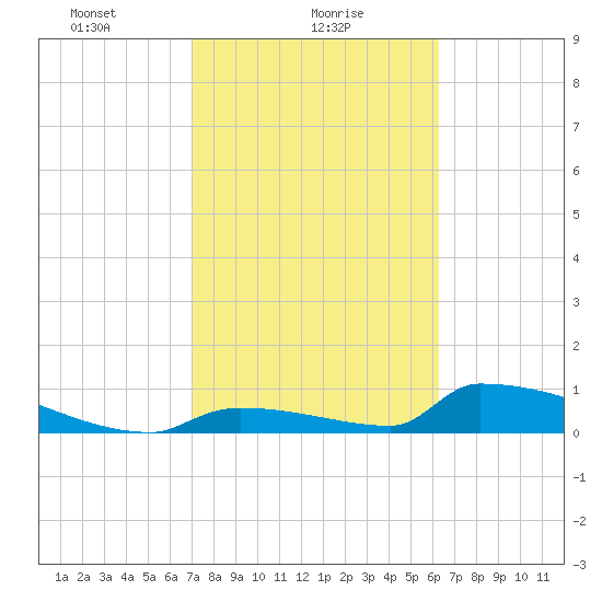 Big Coppitt Key tide chart for Wednesday, February 9, 2022