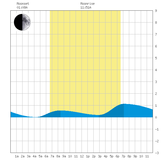 Big Coppitt Key tide chart for Thursday, March 10, 2022