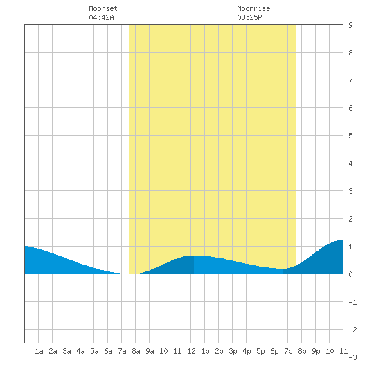 Big Coppitt Key tide chart for Sunday, March 13, 2022