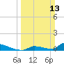 Big Coppitt Key tide chart for Sunday, March 13, 2022