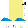 Big Coppitt Key tide chart for Saturday, March 19, 2022