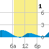 Big Coppitt Key tide chart for Tuesday, March 1, 2022
