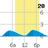 Big Coppitt Key tide chart for Sunday, March 20, 2022