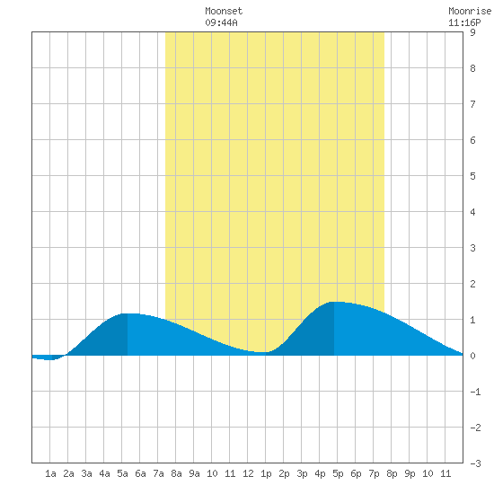 Big Coppitt Key tide chart for Monday, March 21, 2022