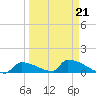 Big Coppitt Key tide chart for Monday, March 21, 2022