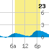 Big Coppitt Key tide chart for Wednesday, March 23, 2022