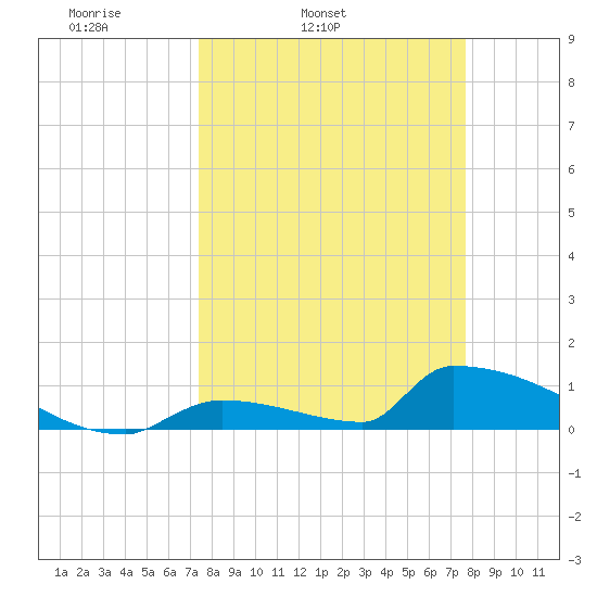 Big Coppitt Key tide chart for Thursday, March 24, 2022