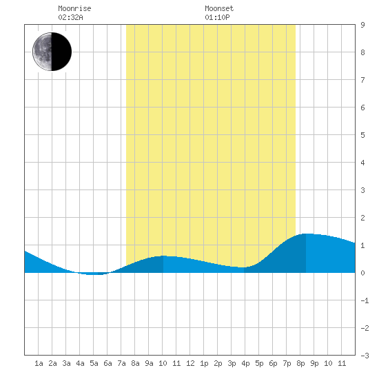 Big Coppitt Key tide chart for Friday, March 25, 2022