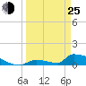 Big Coppitt Key tide chart for Friday, March 25, 2022