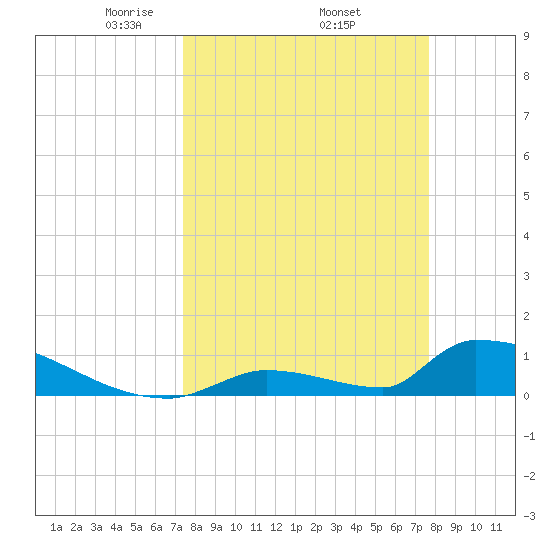 Big Coppitt Key tide chart for Saturday, March 26, 2022