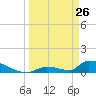 Big Coppitt Key tide chart for Saturday, March 26, 2022
