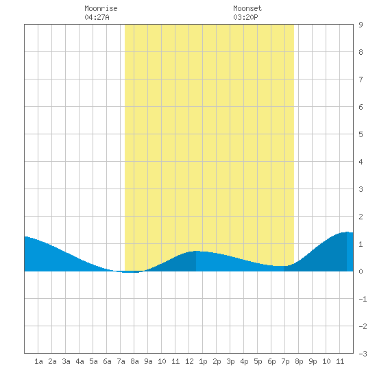 Big Coppitt Key tide chart for Sunday, March 27, 2022
