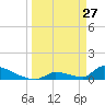 Big Coppitt Key tide chart for Sunday, March 27, 2022