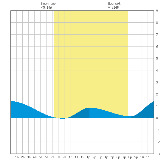 Big Coppitt Key tide chart for Monday, March 28, 2022