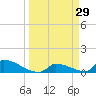 Big Coppitt Key tide chart for Tuesday, March 29, 2022