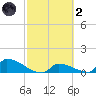 Big Coppitt Key tide chart for Wednesday, March 2, 2022