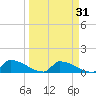 Big Coppitt Key tide chart for Thursday, March 31, 2022