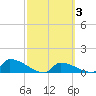 Big Coppitt Key tide chart for Thursday, March 3, 2022