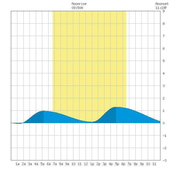 Big Coppitt Key tide chart for Monday, March 7, 2022