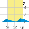 Big Coppitt Key tide chart for Monday, March 7, 2022