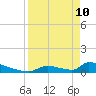 Big Coppitt Key tide chart for Sunday, April 10, 2022