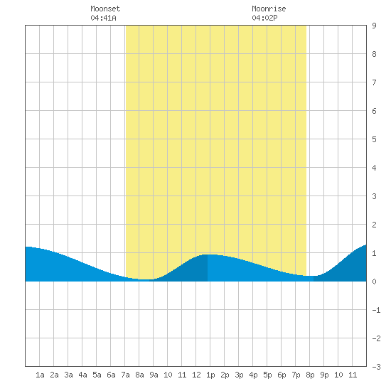 Big Coppitt Key tide chart for Tuesday, April 12, 2022